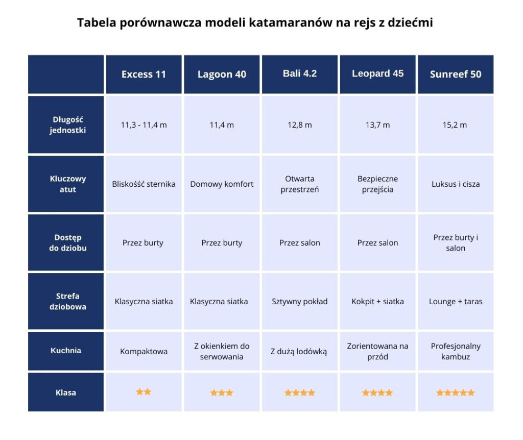 ranking - katamaran na rejs z dziećmi - 5 modeli